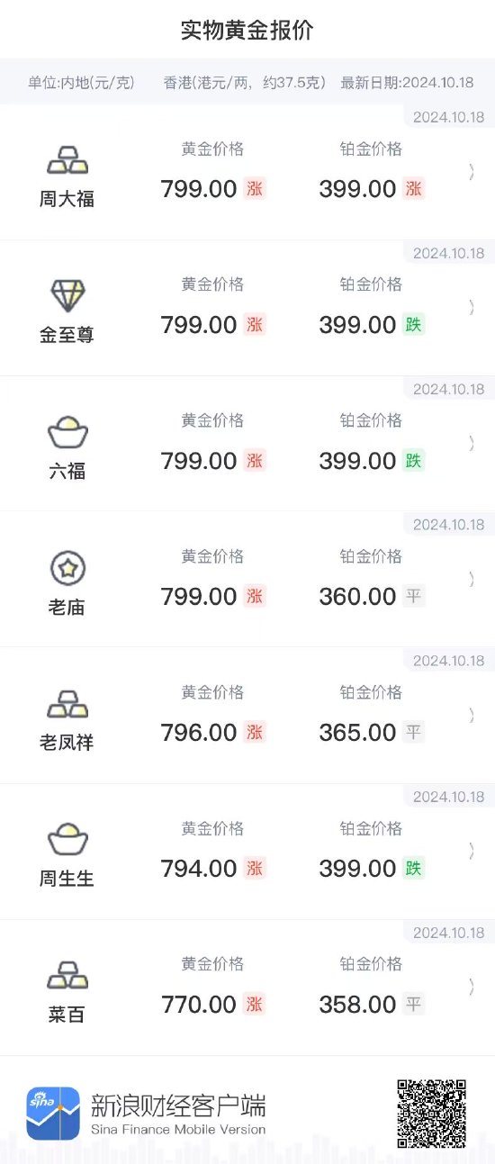 逼近800元！多家黄金珠宝品牌足金饰品零售价达799元/克