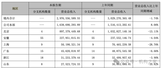 大本营利润下滑，多个重点地区陷入亏损！国元证券被迫调整分支机构