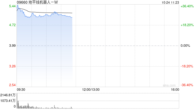 地平线机器人-W首挂上市 股价现涨超29%