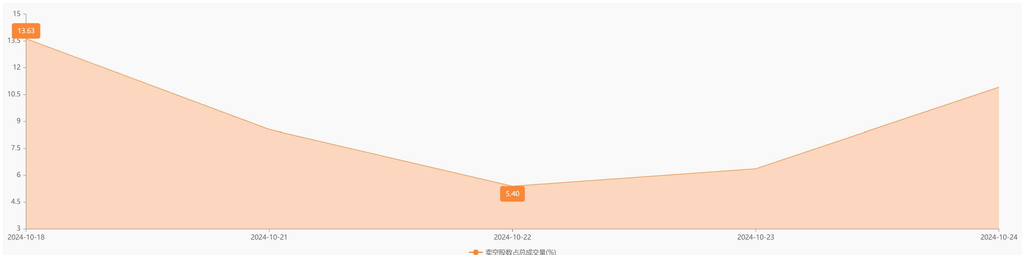 市场担忧什么？港股光伏股连续大涨同时 部分个股卖空数据攀升