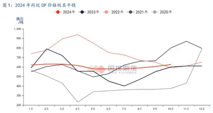 LPG：旺季韧性仍存，盘面定价利空后有望反弹