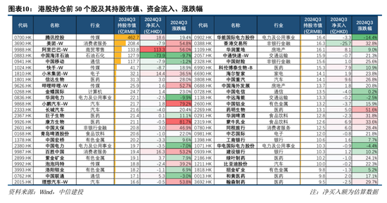 中信建投策略陈果团队：公募基金三季报有哪4大看点——2024Q3基金持仓全景扫描