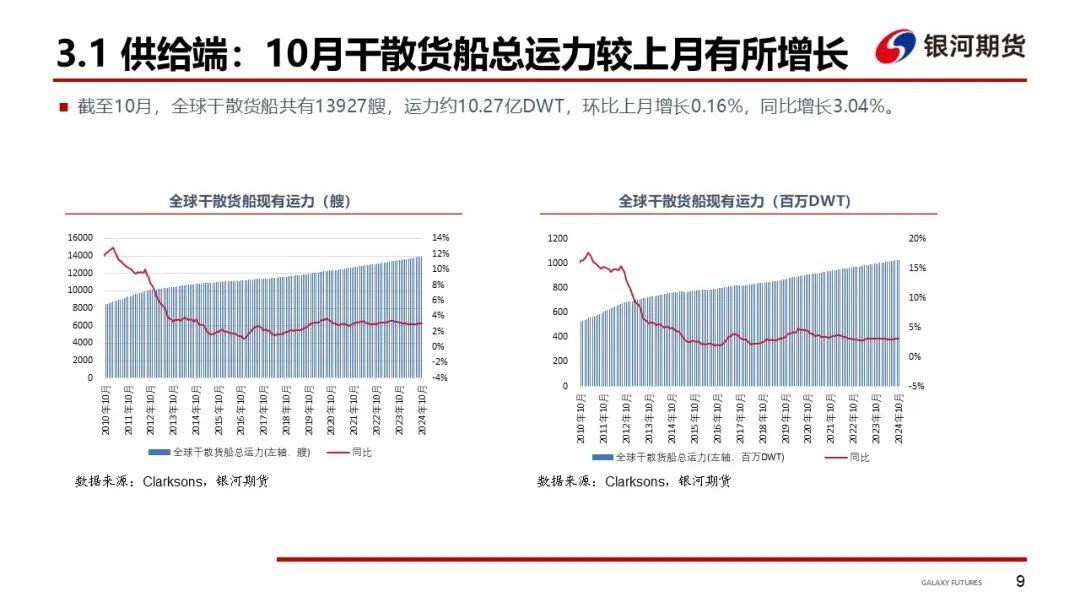 【干散货运输周报】BDI继续下跌，周内跌幅收窄