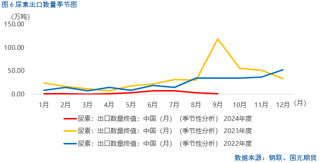 【尿素月报】后市方向何去何从？