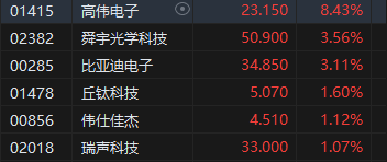 收评：港股恒指涨0.49% 科指涨1.09%科网股、苹果概念股活跃