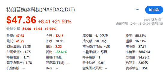 美股盘前中概股普涨，特朗普媒体涨超7%，比特币涨近2%，黄金、原油小幅上涨