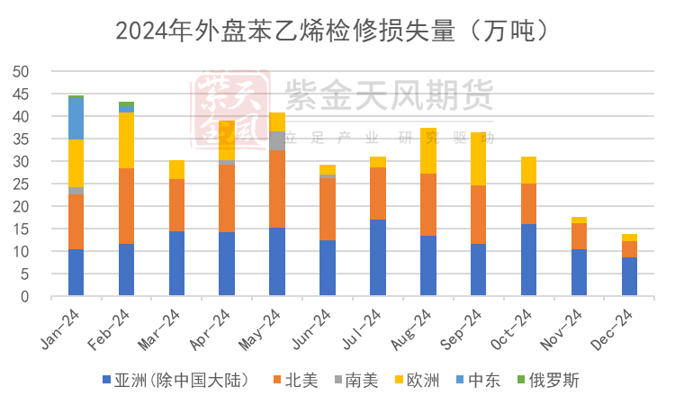 苯乙烯：区间震荡