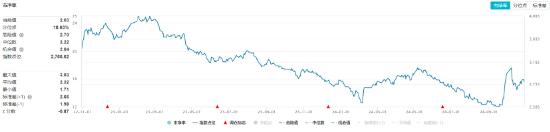 化工板块开盘拉升，化工ETF（516020）盘中上探0.81%！机构：化工行业有望迎来估值修复