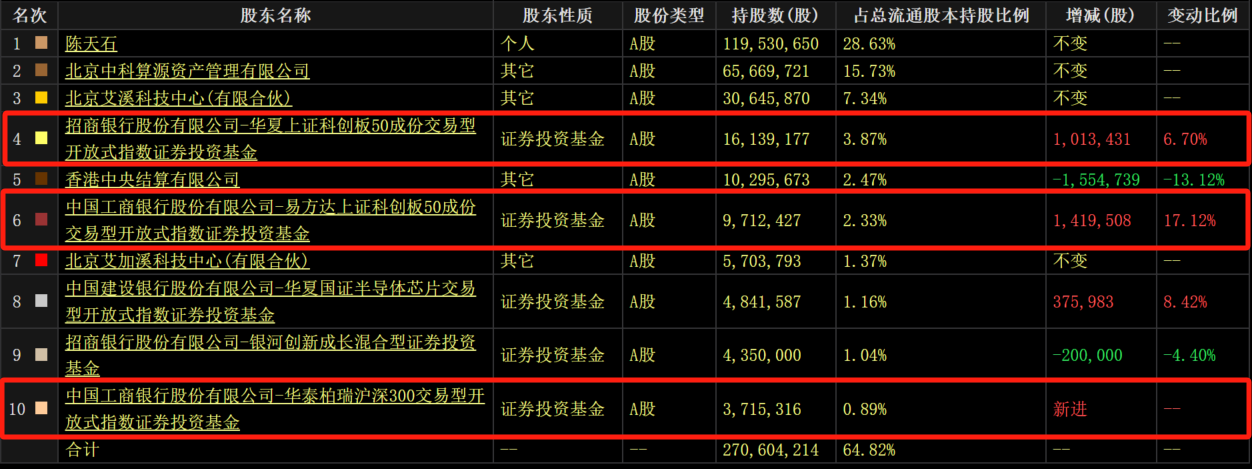 存货环比暴增超300%！AI芯片龙头寒武纪Q3亏损收窄 多支指数基金加仓