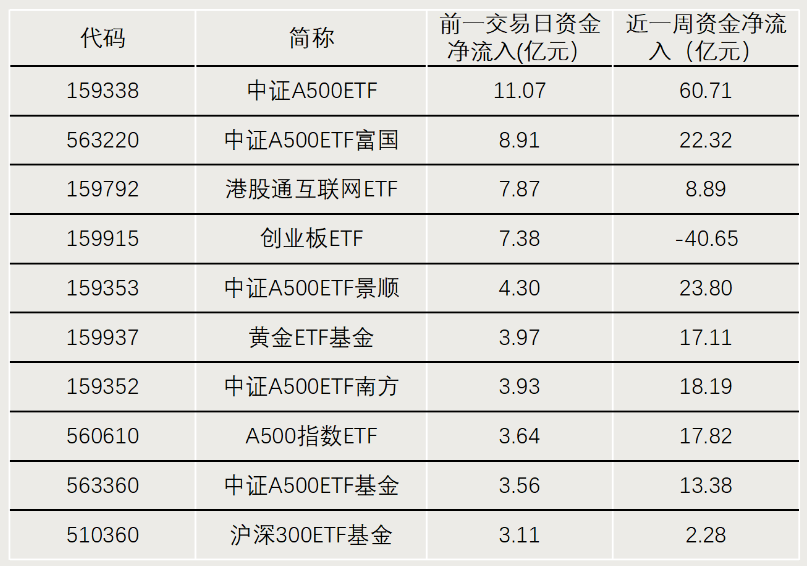 中证A500ETF冲击千亿元大关！有望创纪录