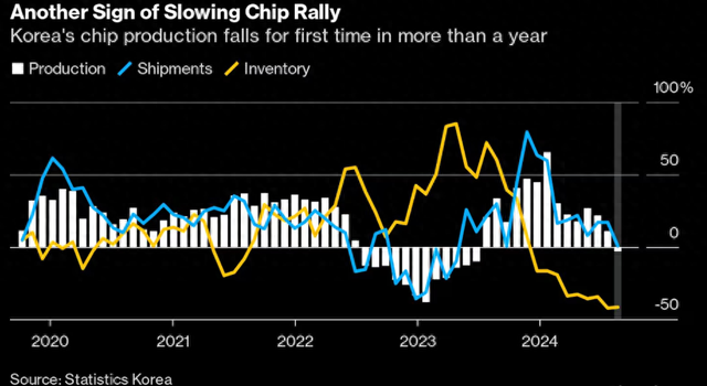 当心芯片潮热度退散！韩国半导体产量一年多来首次同比下降