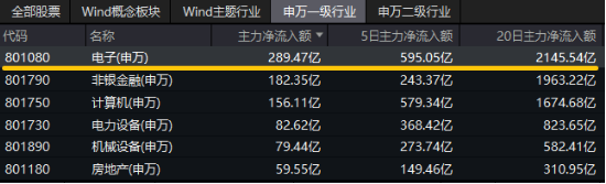 “绩好惹人爱”，超280亿主力资金狂涌！电子ETF（515260）放量大涨2.2%，中国长城等3股涨停！