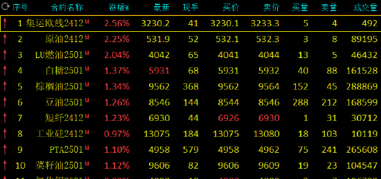 期市开盘：集运欧线、低硫燃料油涨超2%