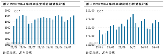 卓创资讯：2024年产蛋鸡存栏量持续增加，2025年或增至周期内最高点