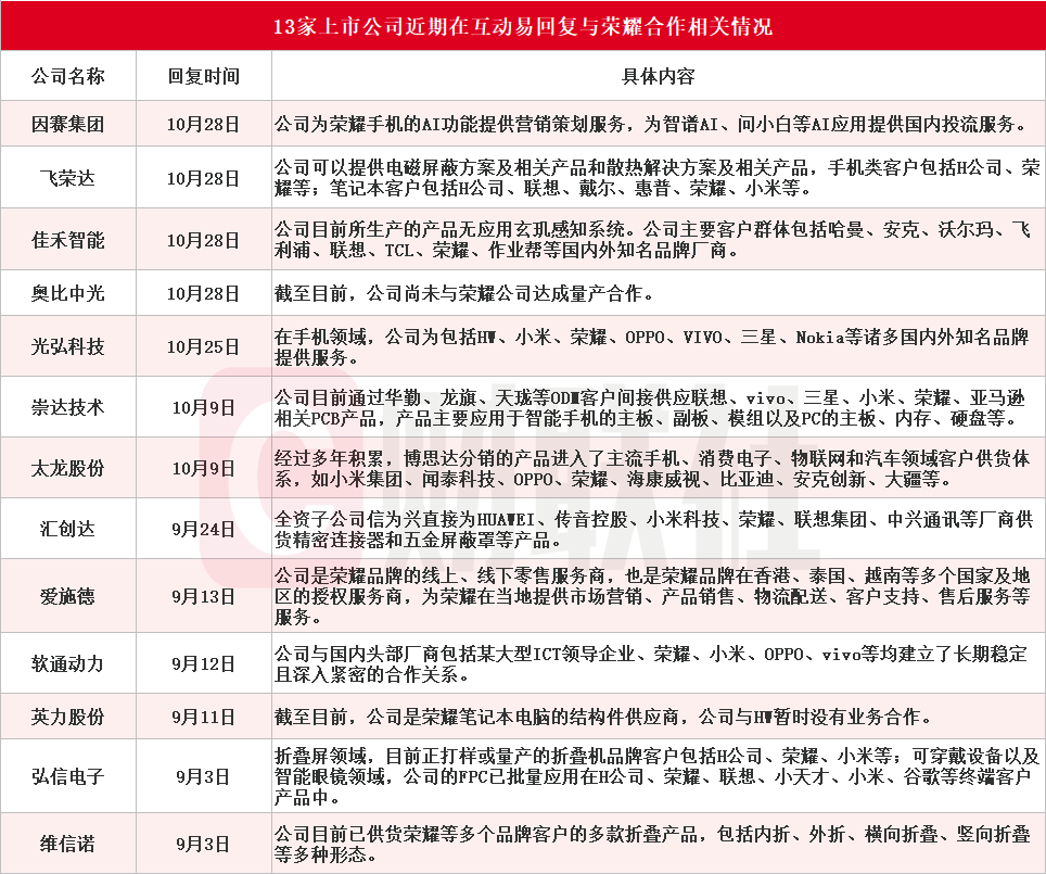 荣耀双重利好刺激 华映科技7连板 超10家上市公司回应相关合作情况