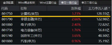 超百亿主力资金狂涌！信创ETF基金（562030）一度上探4．2%，恒生电子盘中触板，机构：板块或迎三大拐点