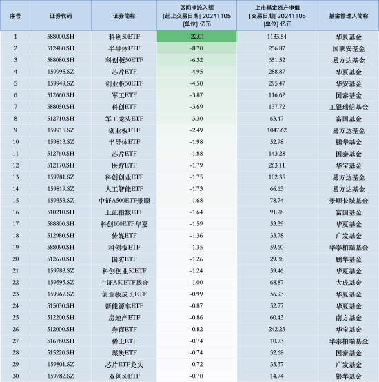 最不受欢迎ETF：11月5日华夏科创50ETF遭净赎回22.01亿元，国联安半导体ETF遭净赎回8.70亿元（名单）