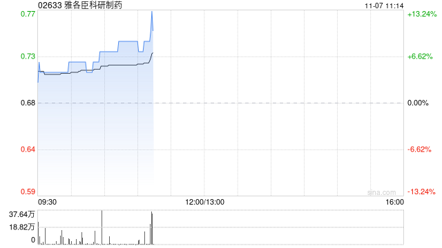 雅各臣科研制药早盘涨超4% 预计中期溢利同比增超40%