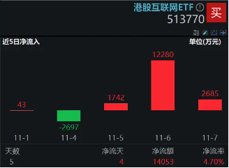 美联储第二次降息落地，港股果然大涨！港股互联网ETF（513770）续涨近2%，近3日连续吸金1．67亿元！