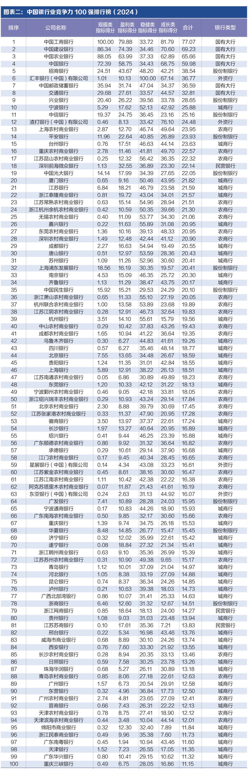 探寻银行业核心竞争力： “中国银行业竞争力100强排行榜”正式发布