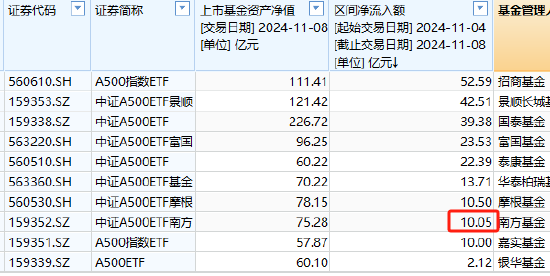 南方基金中证A500ETF上周净申购10.05亿元，净流入同类倒数第三！最新规模75.28亿元同类第6，被摩根基金超越