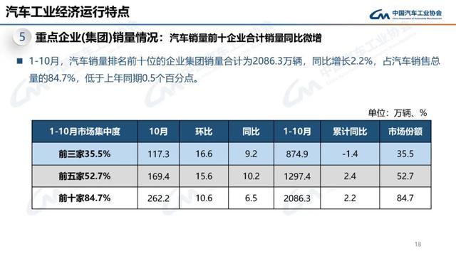 中汽协：10月新能源汽车销量143万辆，同比增长49.6%