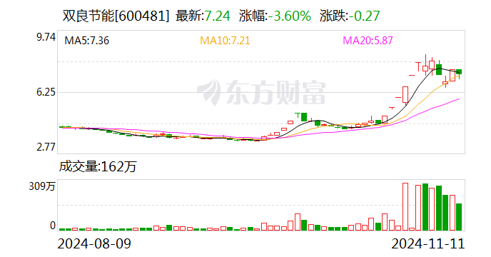 双良节能：签订1.48亿元日常经营合同