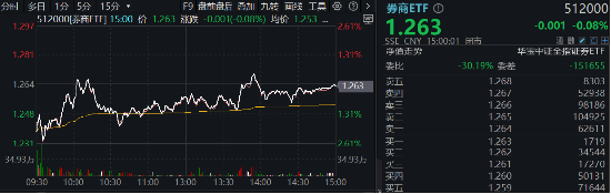 非银热度不减，杠杆资金单周加仓185亿元，东财、中信包揽TOP2！机构：建议积极关注