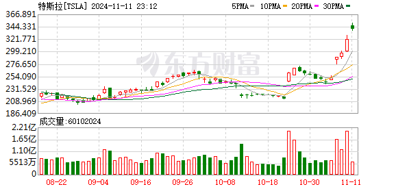 超越台积电 特斯拉升至美股第七！比特币首次突破82000美元 再创新高！发生了什么？