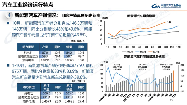 中汽协：10月新能源汽车销量143万辆 同比增长49.6%