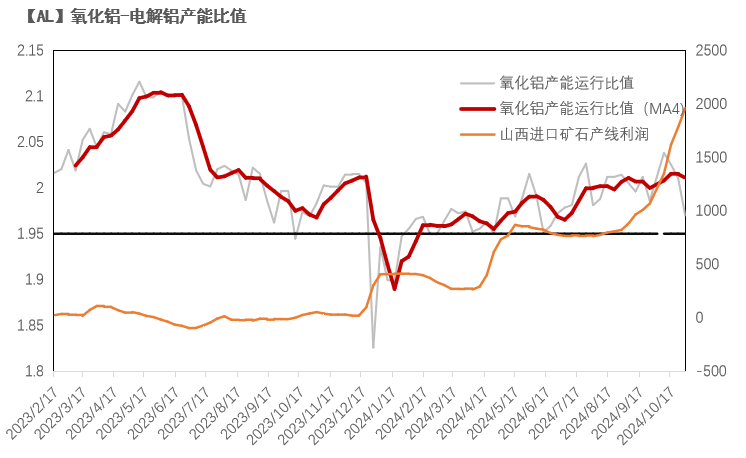 氧化铝：拐点何处寻