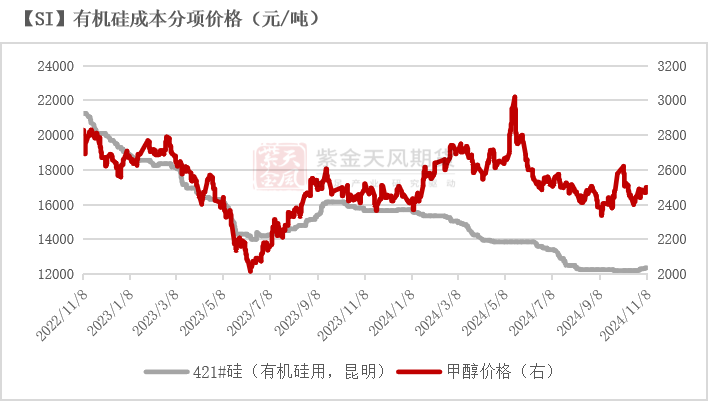 工业硅：供需双减