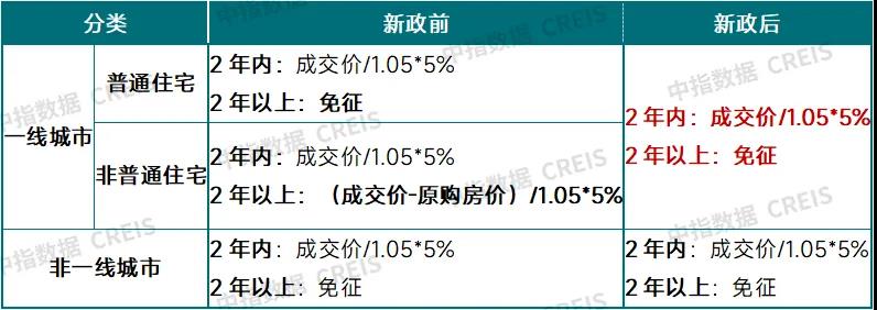 住房交易全面降税！能省多少钱？对房地产市场有哪些利好？