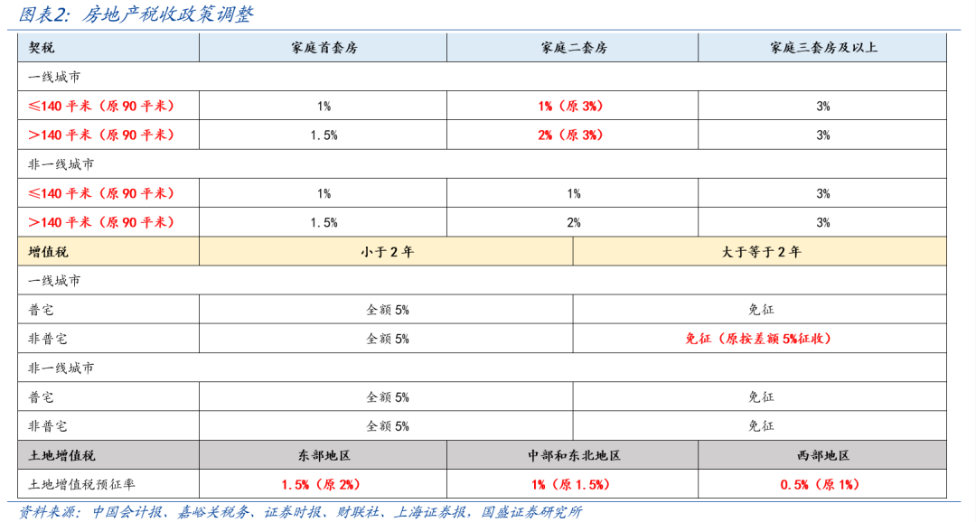 国盛宏观熊园：一文读懂房地产税收新政