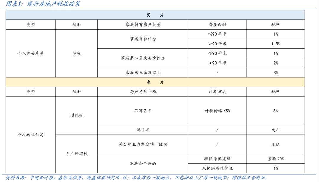 国盛宏观熊园：一文读懂房地产税收新政