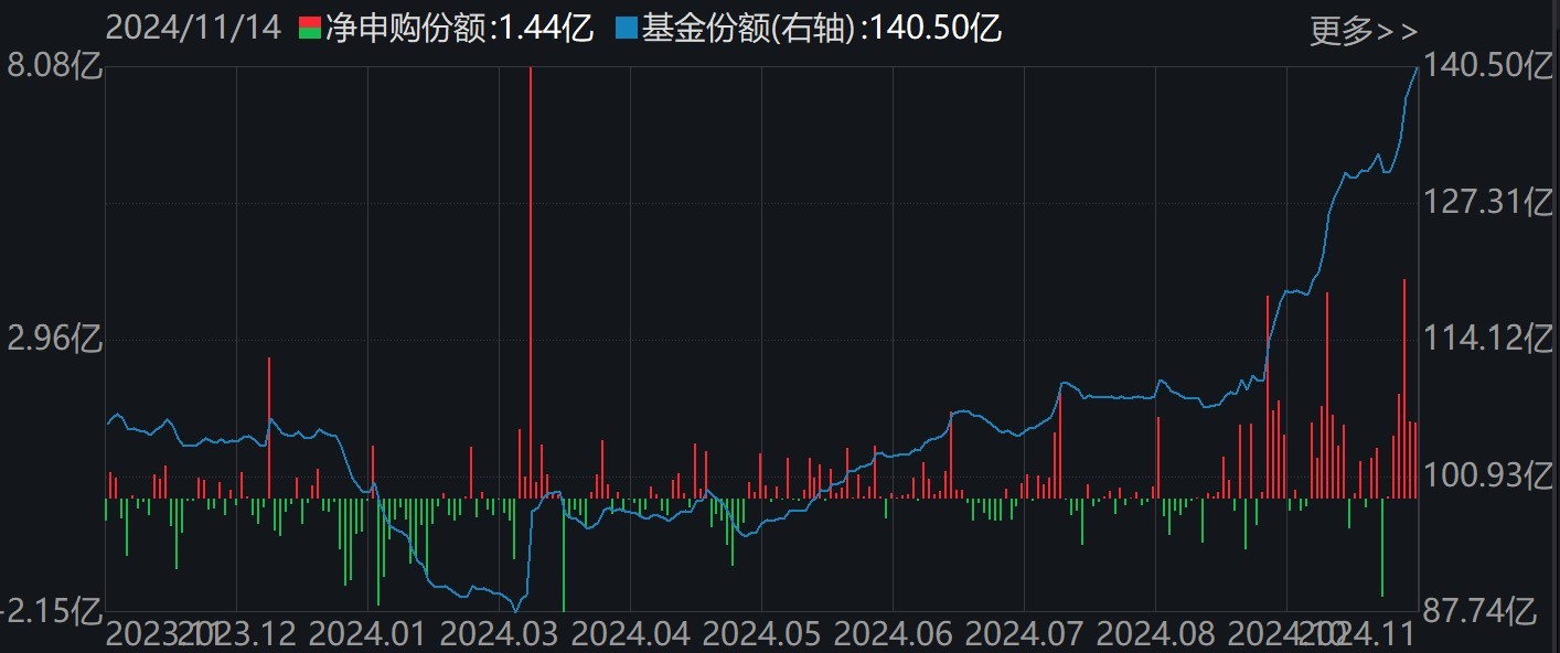 调整就是机会！机构大动作调仓，这些行业ETF被疯狂扫货，酒、创新药等ETF份额更是创新高