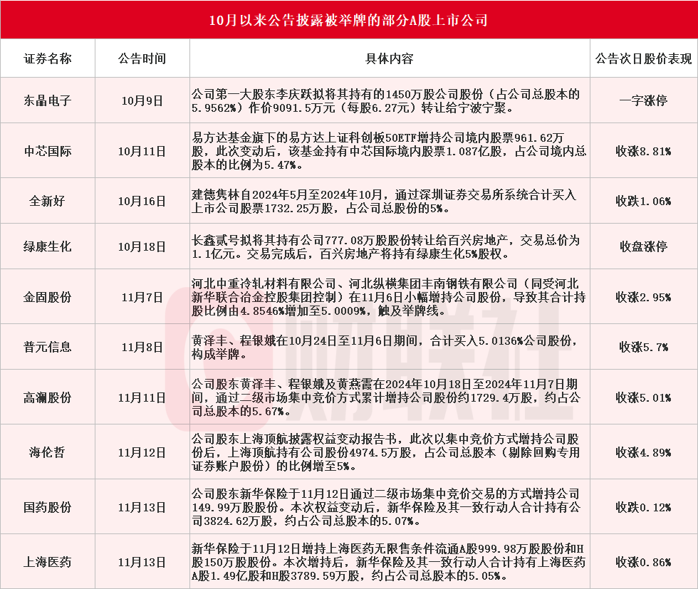 应声涨停！10月以来10家A股上市公司公告被举牌