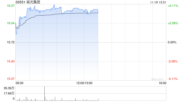 裕元集团早盘涨超3% 绩后获多家大行调升目标价