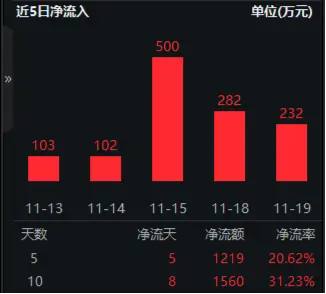 标的指数本轮累涨超61%，资金跑步进场！重仓软件开发行业的信创ETF基金（562030）连续吸金！