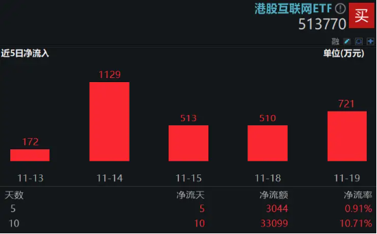 科网股逆市走强，金山云绩后飙涨15%，港股互联网ETF（513770）涨逾1%，资金连续10日增仓超3亿元