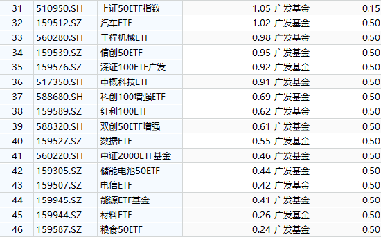 广发基金ETF舍不得降费：百亿规模广发沪深300ETF（510360）管理费率0.5%，若降至0.15%每年收入减少3675万元