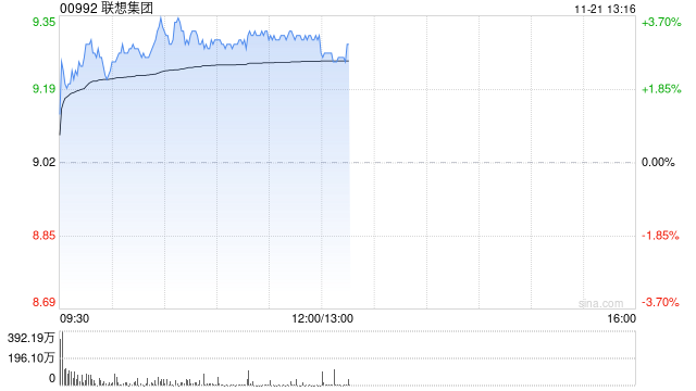 联想集团早盘涨超3% 旗下联晟智达引入易达资本5000万美元战略投资