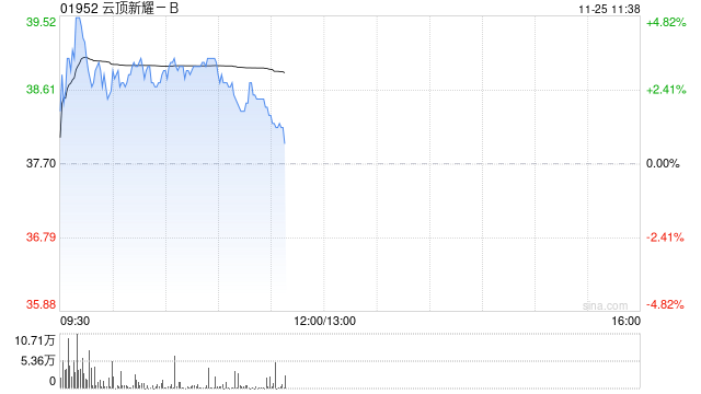 云顶新耀-B现涨逾3% 近日公布依拉环素(依嘉)两项体外积极性研究结果