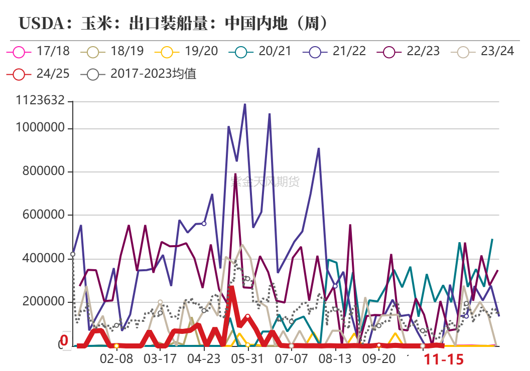 玉米：反复探底