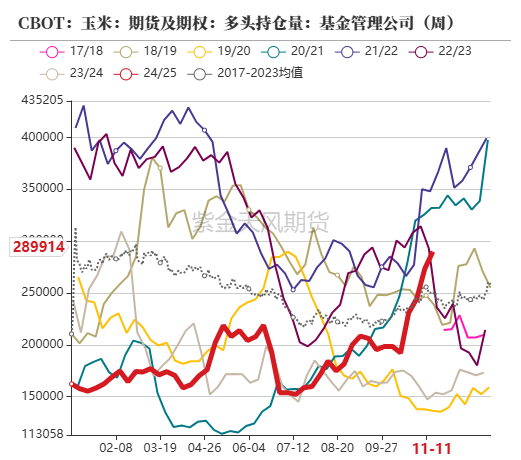 玉米：反复探底