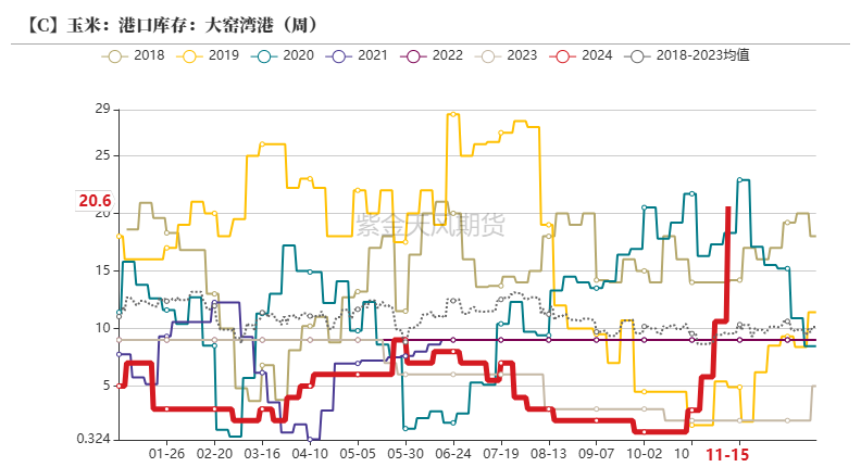 玉米：反复探底