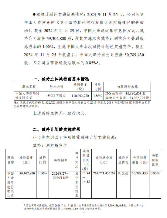 杭州银行：中国人寿减持5930.28万股公司股份