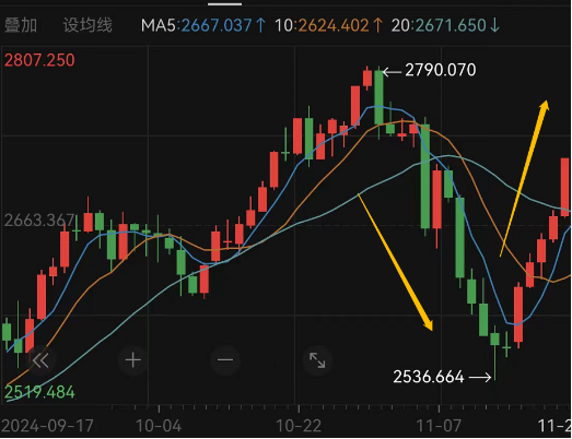 一周涨幅近6%，走出五连阳，黄金又行了？