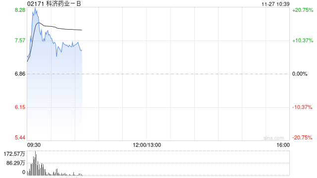 医药股早盘多数走高 科济药业-B涨逾10%诺诚健华涨逾7%