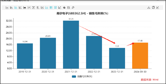 甬矽电子可转债募资“踩线”闯关？折旧与利息费用吞噬利润 警惕少数股权潜藏隐性债务